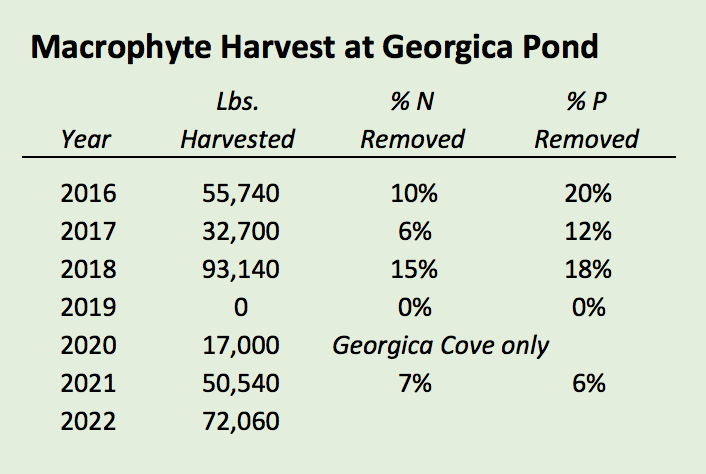 Macrophyte Harvest at Georgica Pond, Table