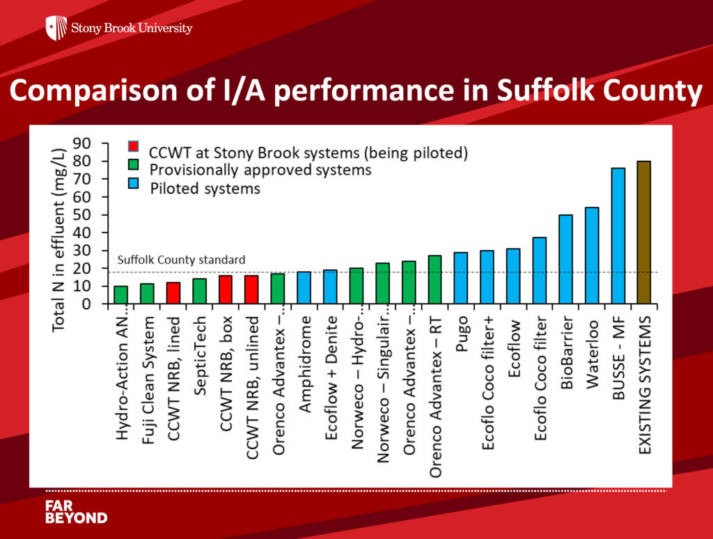 Comparison of I/A performance in Suffolk County.